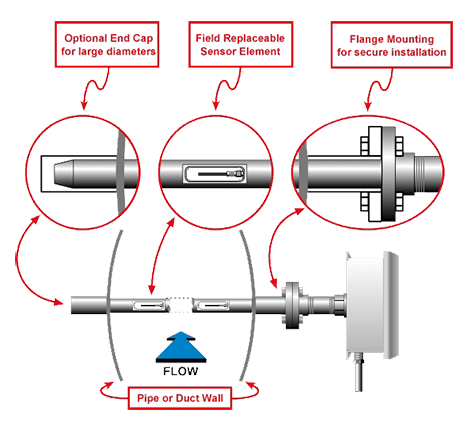 Multi Point Insertaion Digital Flow Meters Diagram