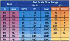 rcm flo gage flow range low flow rates