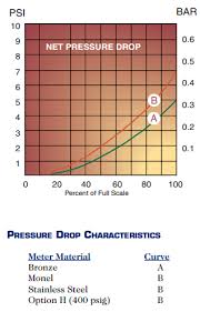 rcm flo gage pressure drop