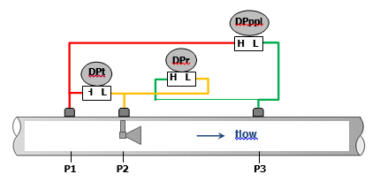 Figure 7: Diagram showing pipe section with Cone primary element, 3 pressure tappings and 3 DPs
