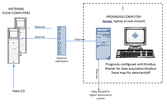 Figure 5: Example architecture with Prognosis acquiring data directly from Flow Computers