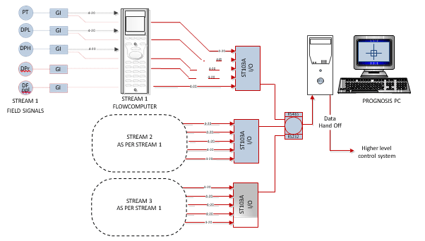 Figure 6: Example architecture with Prognosis acquiring data from Flow Computers via a high precision I/O device