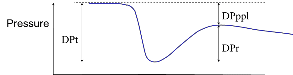 Simplified graph of pressure field through a DP meter