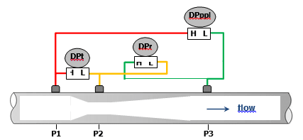 Figure 6: Diagram showing pipe section with Venturi primary element, 3 pressure tappings and 3 DPs